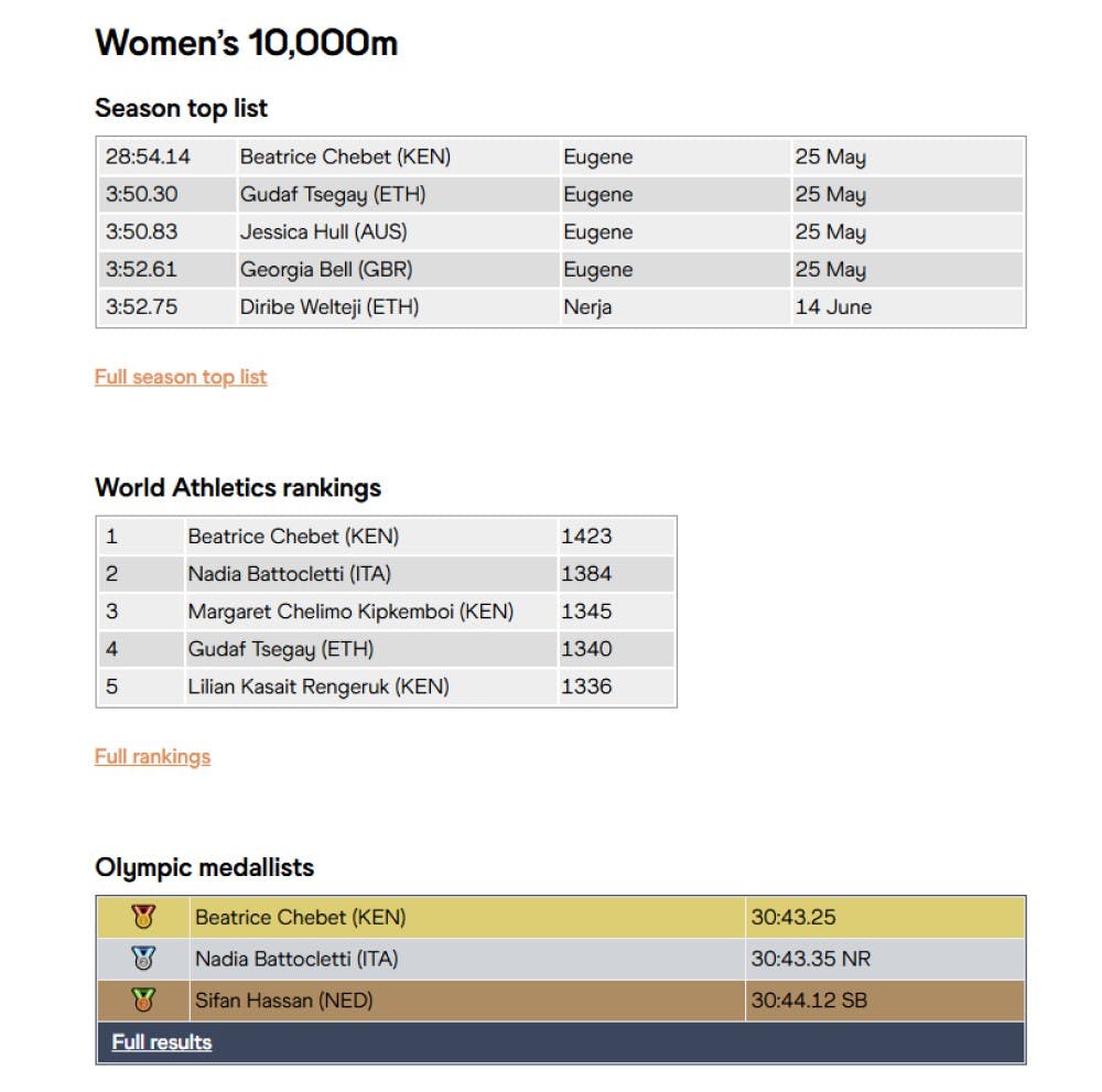 Ανασκόπηση 10.000μ. γυναικών: Απόλυτη πρωταγωνίστρια η Beatrice Chebet runbeat.gr